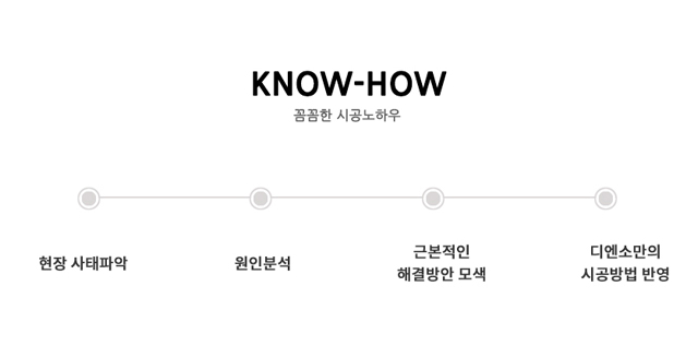 꼼꼼한 시공노하우, 1.현장사태파악, 2.원인분석, 3.근본적인 해결방안 모색, 4.디엔소만의 시공방법 반영