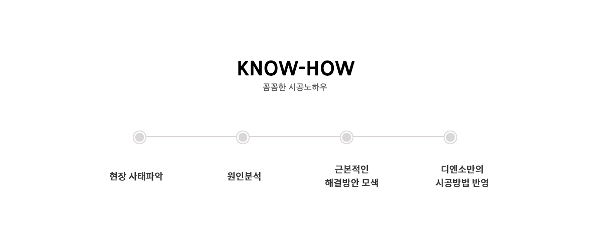 꼼꼼한 시공노하우, 1.현장사태파악, 2.원인분석, 3.근본적인 해결방안 모색, 4.디엔소만의 시공방법 반영